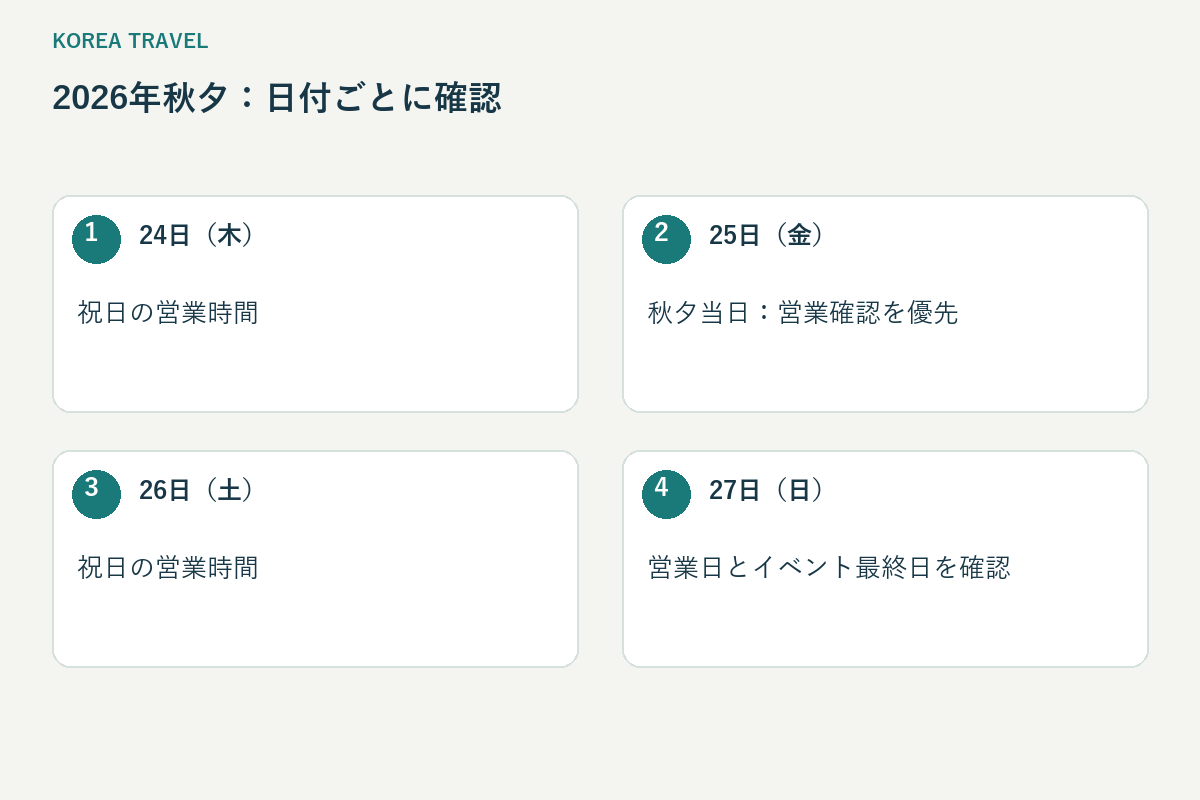 2026年秋夕：日付ごとに確認 / 24日（木） / 祝日の営業時間 / 25日（金） / 秋夕当日：営業確認を優先 / 26日（土） / 祝日の営業時間 / 27日（日） / 営業日とイベント最終日を確認