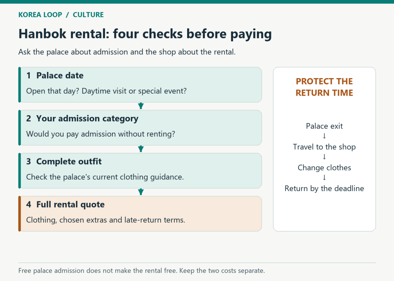 Four-step hanbok visit decision: check the palace date, personal admission category, complete outfit and full rental quote, then leave return time.
