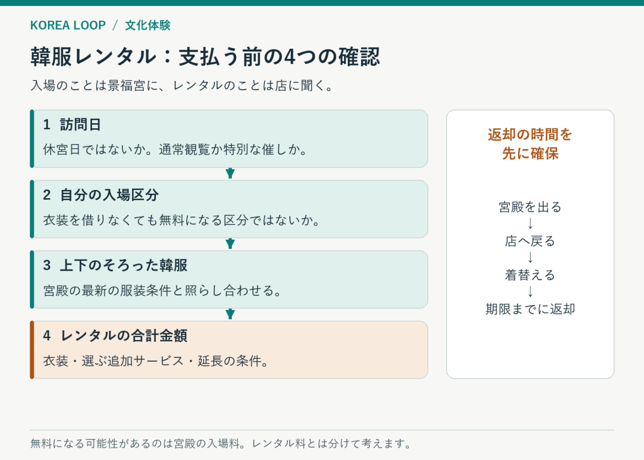 景福宮の訪問日、自分の入場区分、上下のそろった韓服、レンタル総額と返却時刻を順に確認する図。