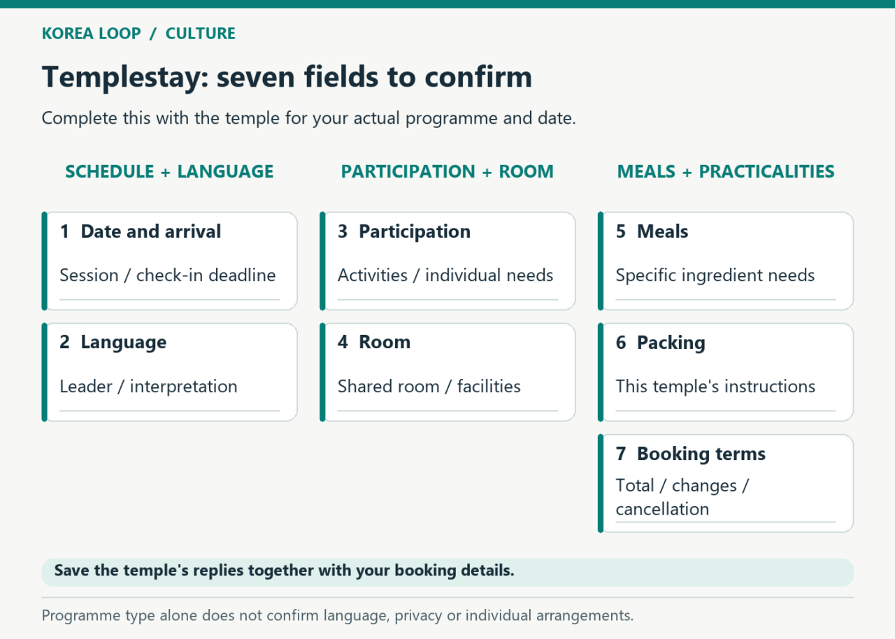 Seven Templestay booking checks grouped into schedule and language, participation and rooms, and meals, packing and booking terms.