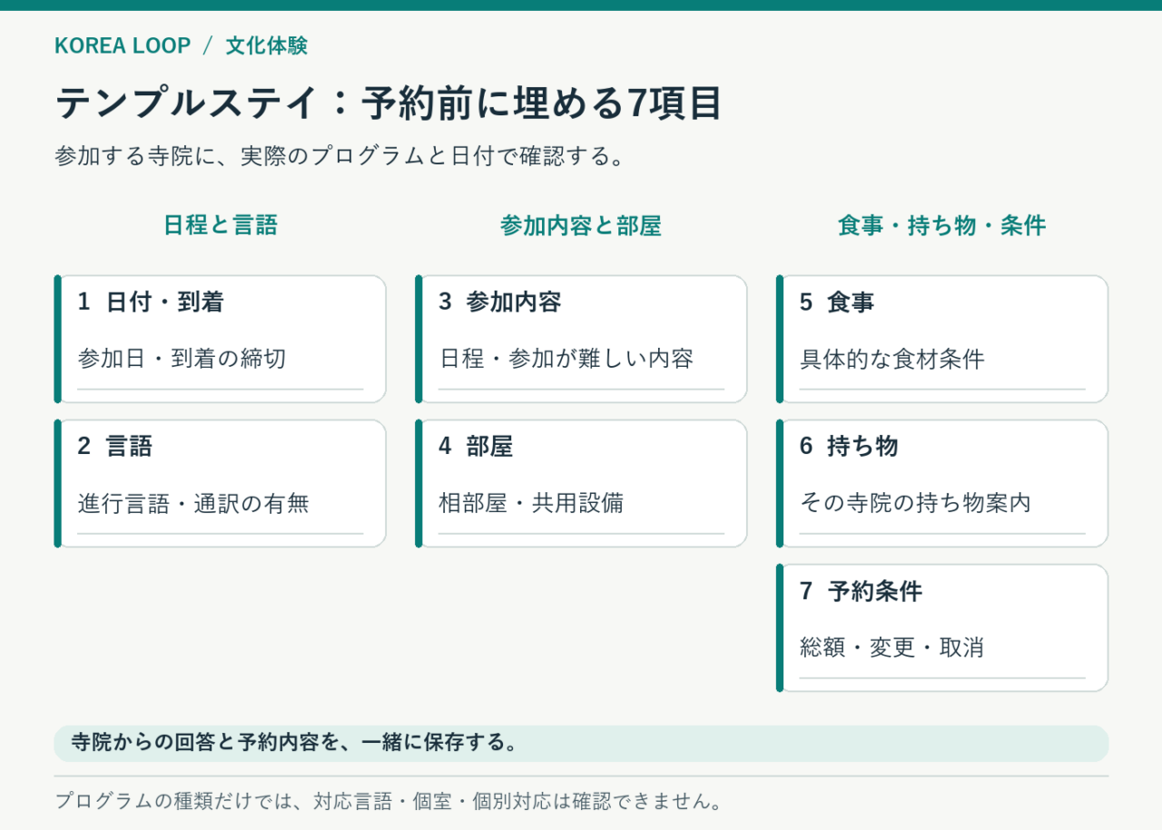 テンプルステイの予約前に確認する日付、言語、参加内容、部屋、食事、持ち物、取消条件の7項目。