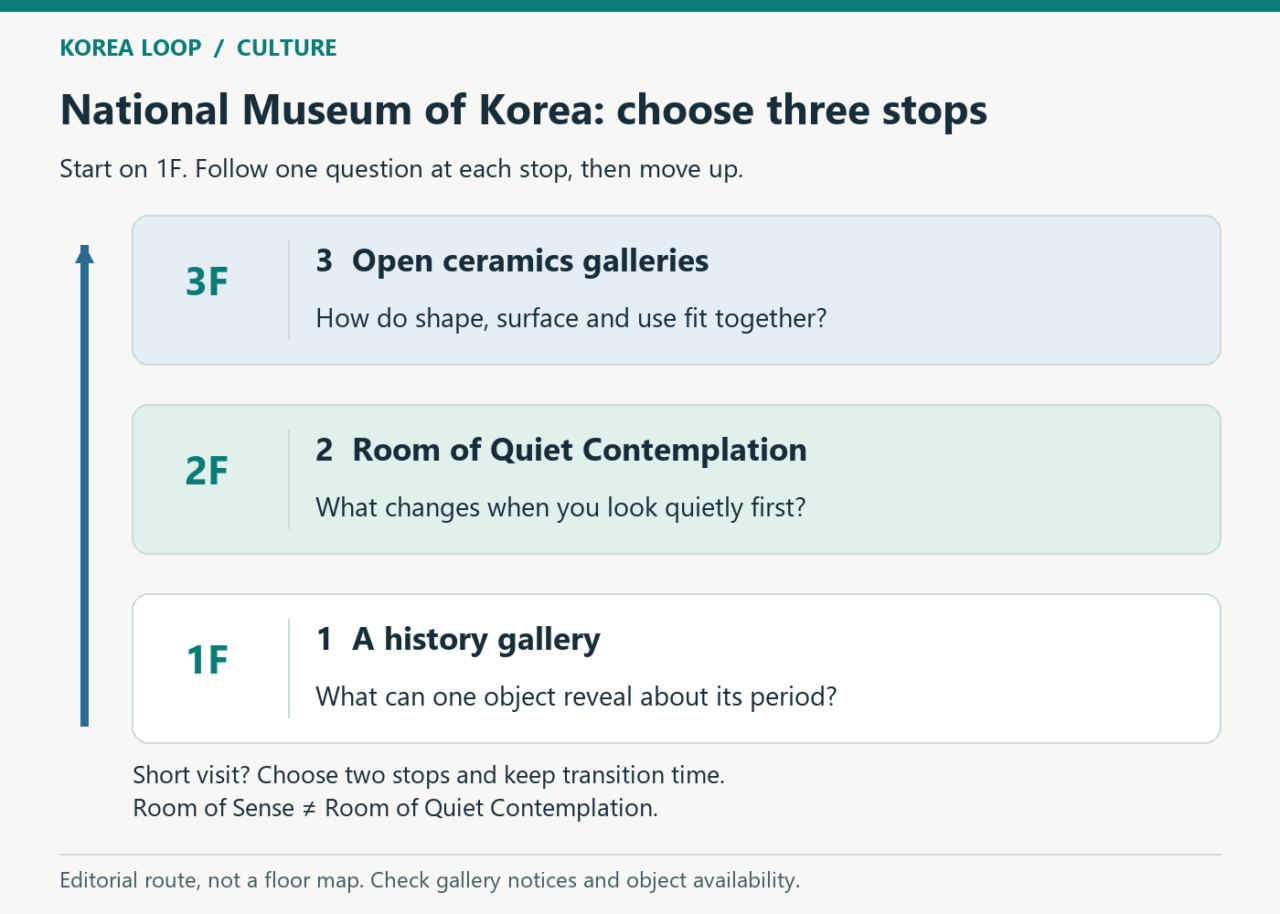 Museumsroute über Geschichte auf Ebene 1, den Room of Quiet Contemplation auf Ebene 2 und geöffnete Keramikräume auf Ebene 3; bei wenig Zeit nur zwei Stopps wählen.
