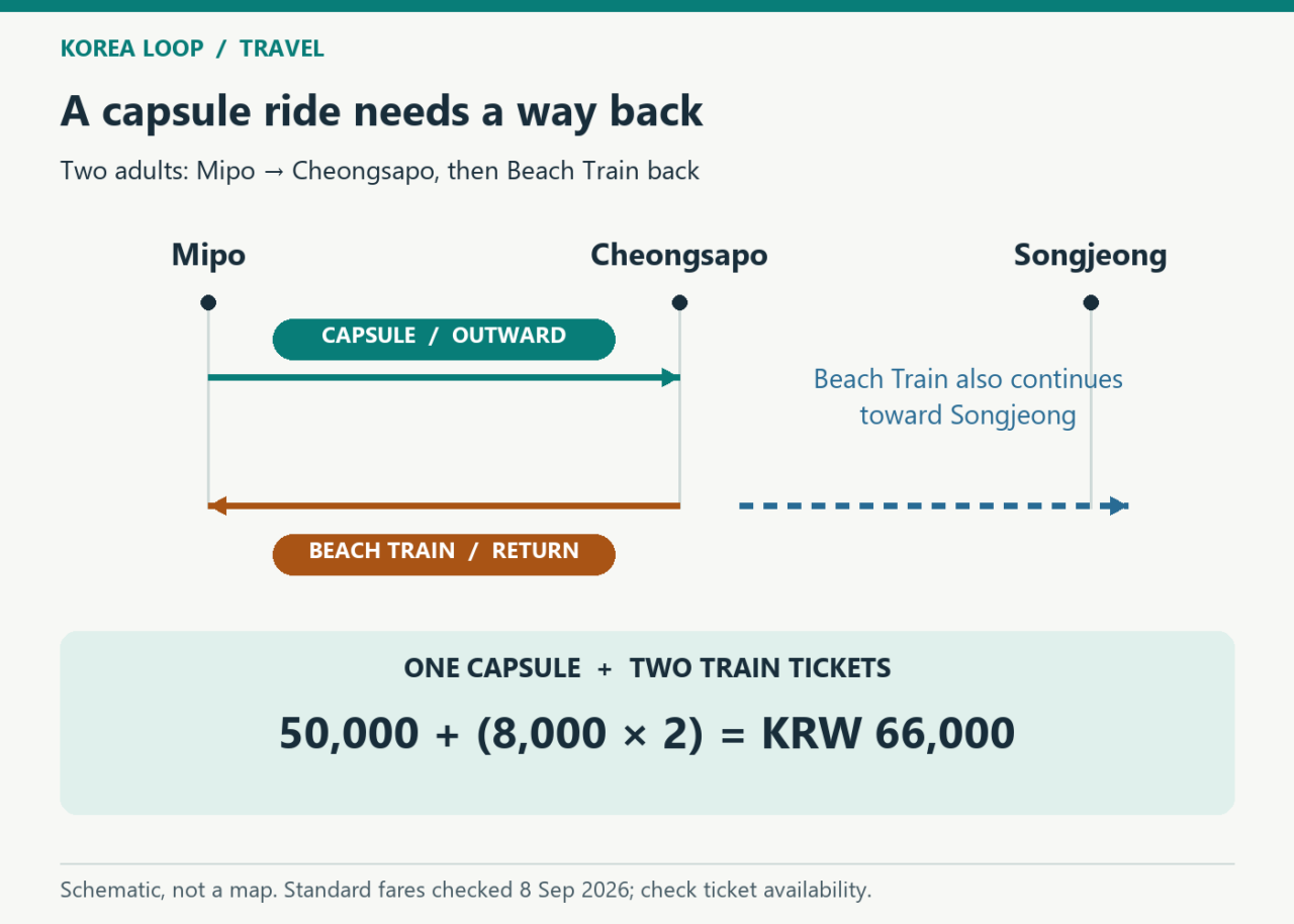 Schematic showing a capsule from Mipo to Cheongsapo and a separate Beach Train return, with Songjeong farther along the train route.