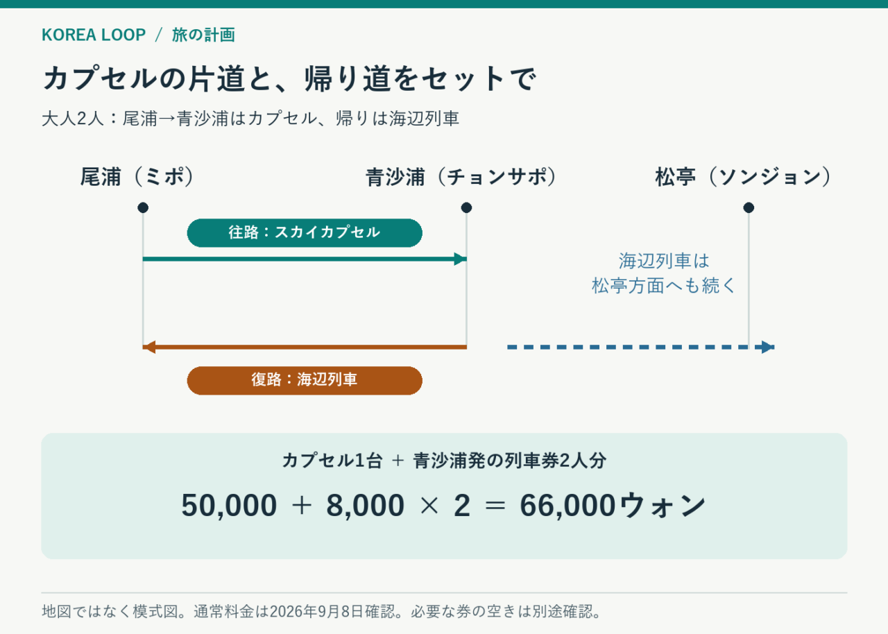 尾浦から青沙浦へカプセルで進み、海辺列車で戻る例。松亭は列車の先の区間として示した模式図。