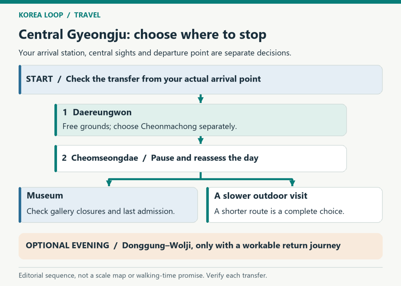 A planning sequence from Daereungwon to Cheomseongdae, with optional museum and Donggung–Wolji branches and a reminder to check the return journey.