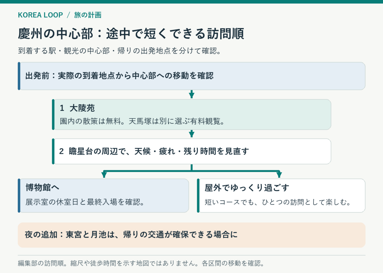 大陵苑から瞻星台へ進み、博物館や東宮と月池を選ぶ訪問順。最後に帰りの交通を確認する模式図。