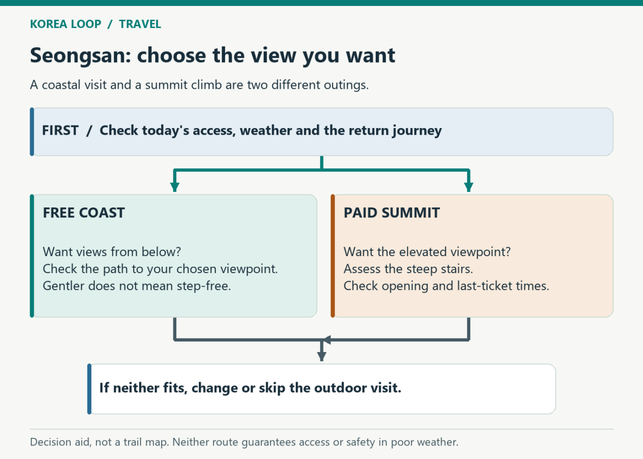 Decision diagram comparing the free coastal view with the paid summit and showing weather and access checks before either choice.