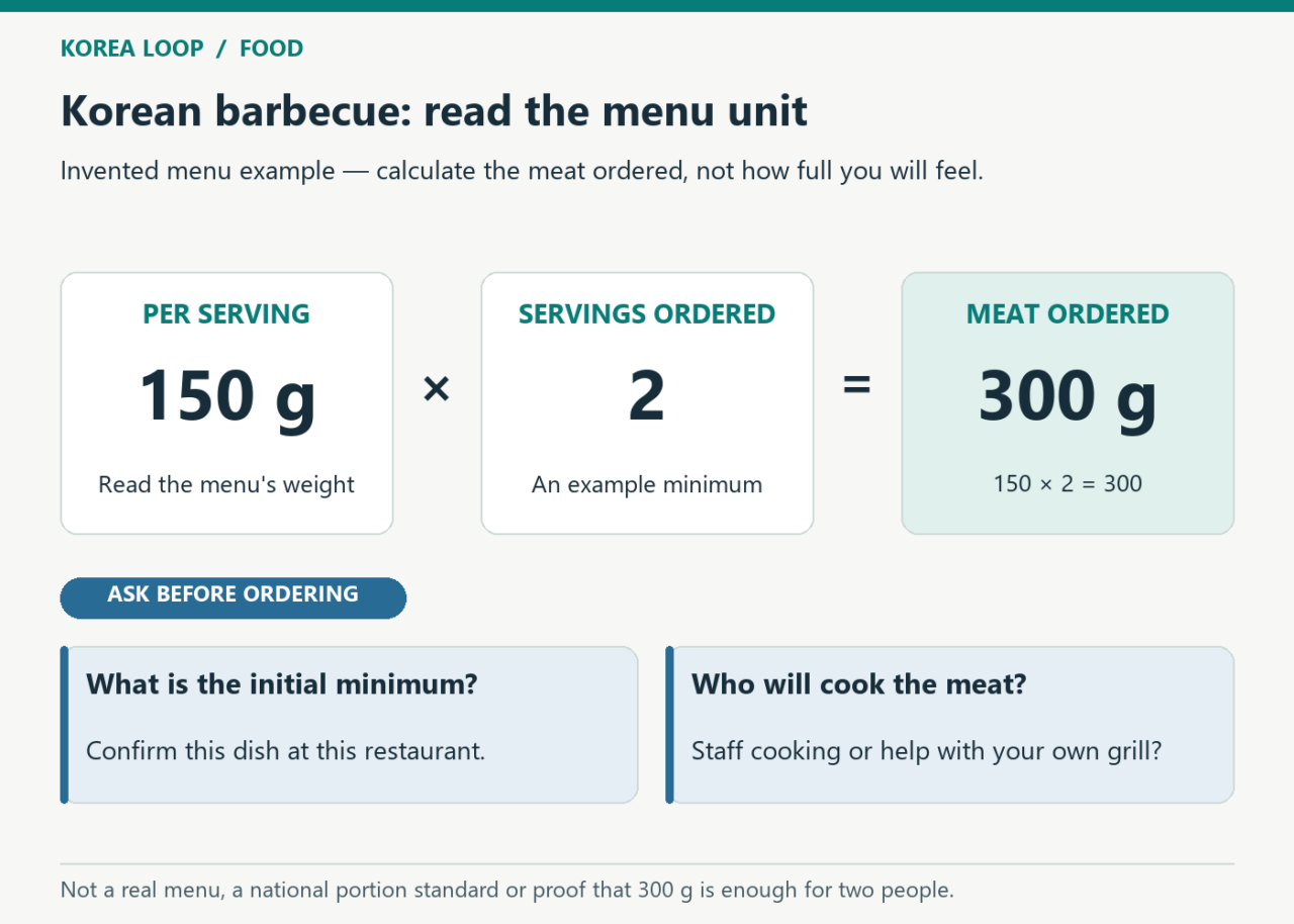 Example menu arithmetic: 150 grams per serving times two servings equals 300 grams; confirm the minimum order and who cooks before ordering.
