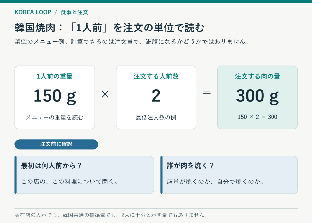 架空のメニュー例で、1人前150gを2人前頼むと300gになる計算と、最低注文数・焼く担当の確認を示す図。