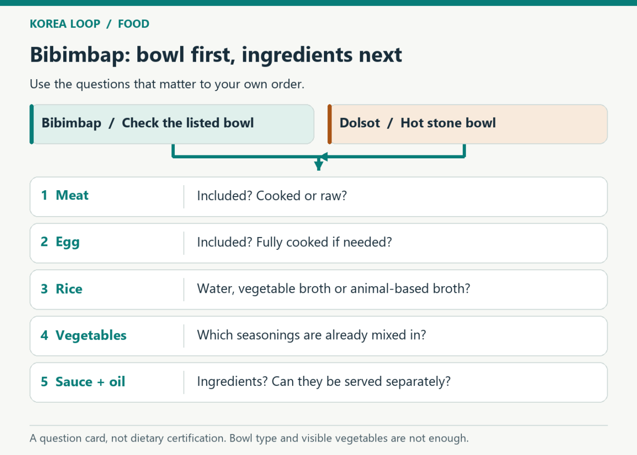 Bibimbap order checklist linking bowl choice to five ingredient checks: meat, egg, rice broth, seasoned vegetables and sauce or oil.