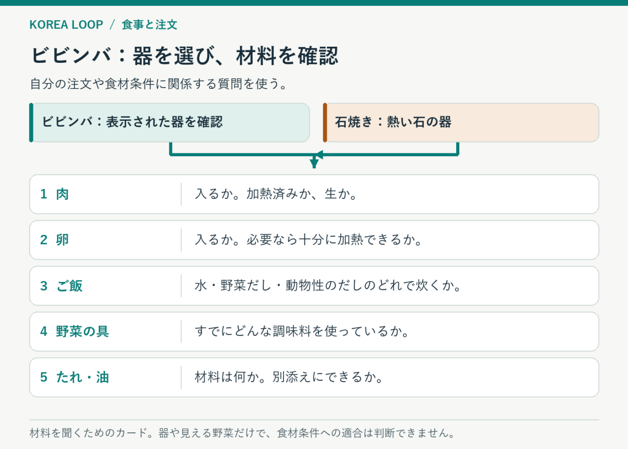 ビビンバの器を選んだ後、肉、卵、ご飯のだし、味付け済み野菜、たれと油の5項目を確認する注文図。