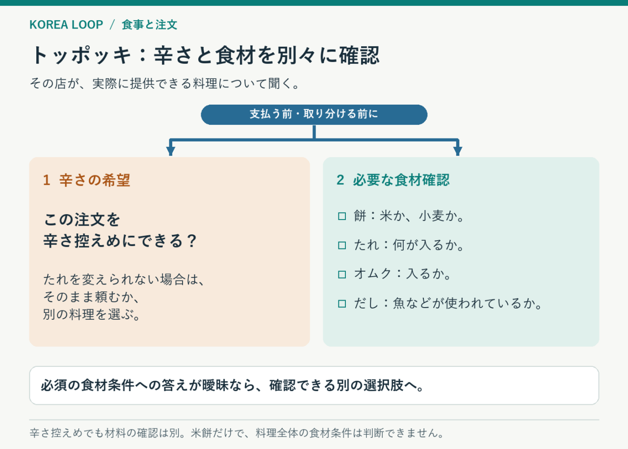 トッポッキの辛さの希望と、餅・たれ・オムク・だしの食材確認を別々に進める注文図。