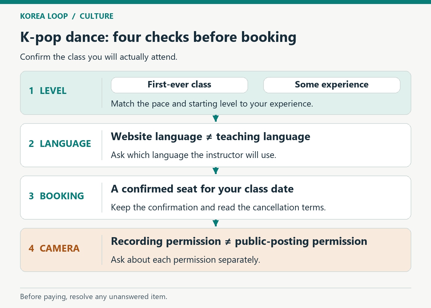 Four K-pop dance booking checks: first-ever or experienced level, actual teaching language, a confirmed seat for the class date and cancellation terms, and separate recording and public-posting permissions.