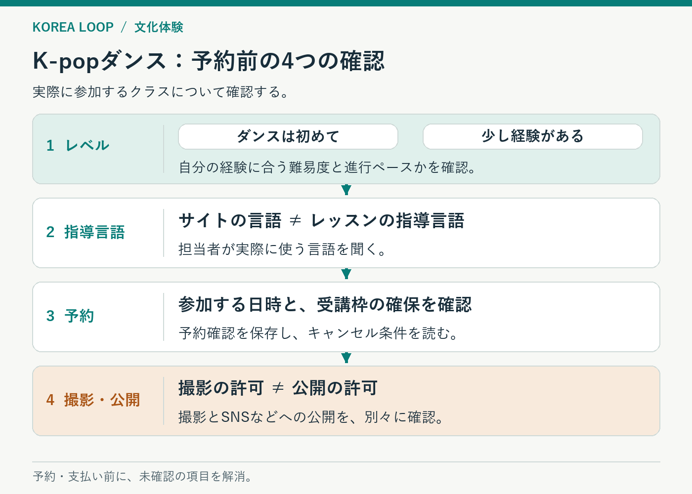 K-popダンスの予約前に、初めてか経験ありか、実際の指導言語、参加日時と受講枠の確保・キャンセル条件、撮影と公開の別々の許可を確認する4段階の図。
